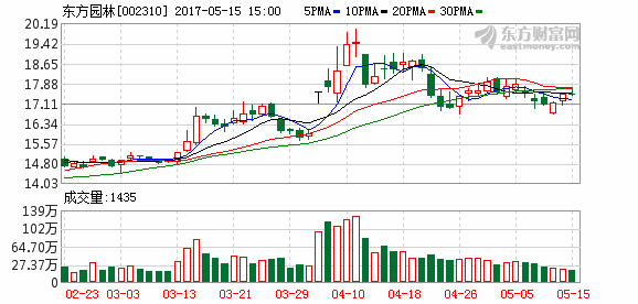 東方園林：生態環保雙布局 千億園林龍頭起航