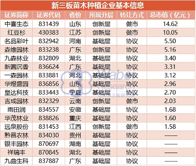 新三板苗木種植行業(yè)近三成企業(yè)虧損 融資表現(xiàn)平淡
