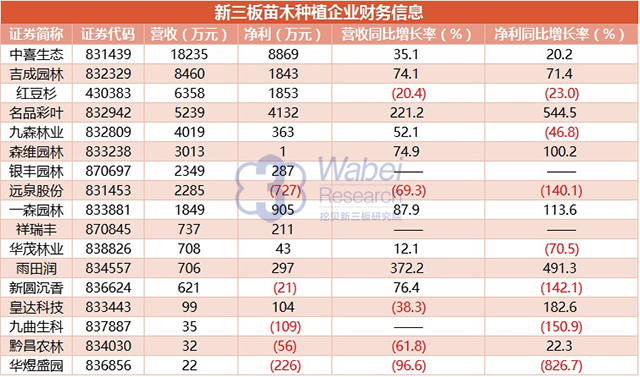 新三板苗木種植行業(yè)近三成企業(yè)虧損 融資表現(xiàn)平淡