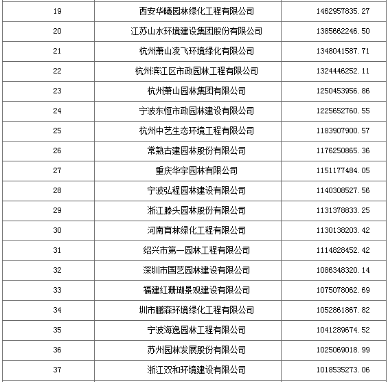 2016城市園林綠化企業50強出爐 18家利潤過億
