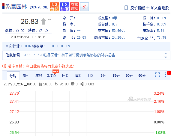 雄安明確生態(tài)優(yōu)先 乾景園林沖擊漲停