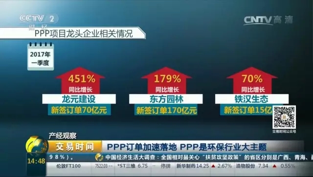 東方園林2017年第一季度新簽PPP訂單170億，繼續領跑行業