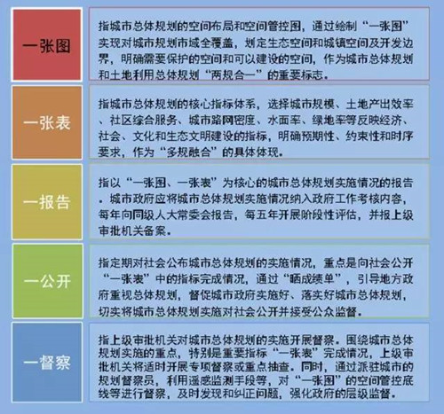 李永潔：推進規劃改革統籌城市規劃管理