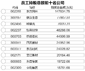 上市企業員工持股 東方園林鐵漢生態最高