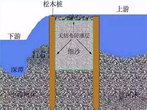 河道生態棲息地的修復設計與施工