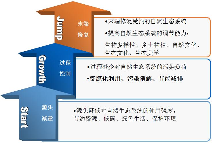 車生泉：生態(tài)城市與海綿城市