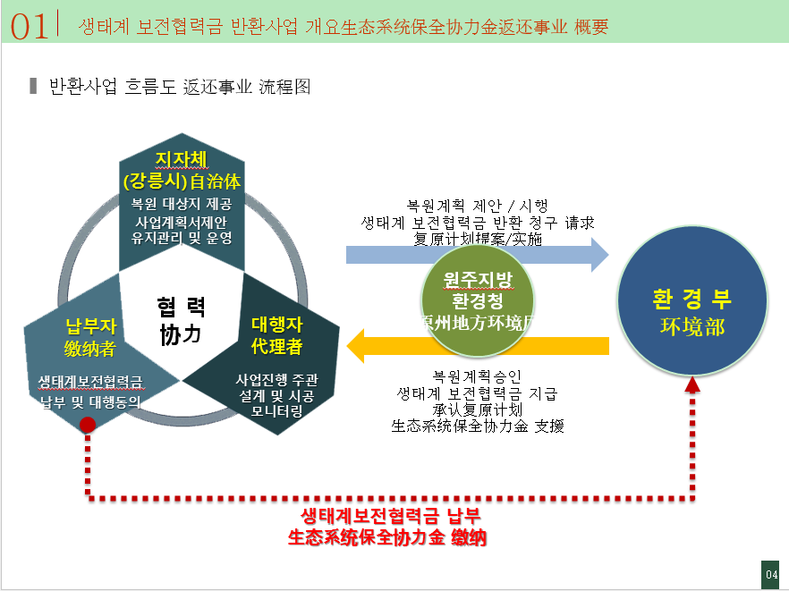 趙泰東:都市廣場的生態健全性和活性化方案