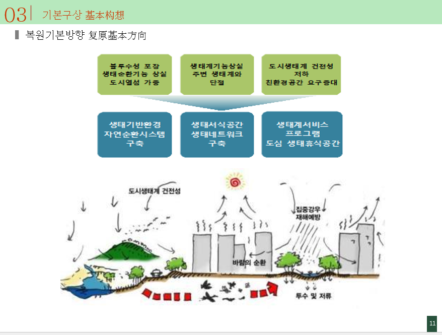趙泰東：都市廣場的生態健全性和活性化方案