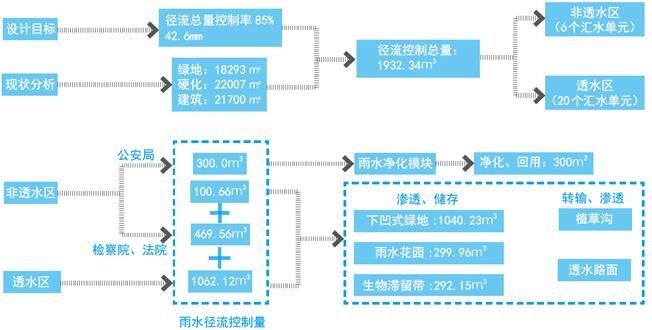 遷安市市政廣場(chǎng)西側(cè)公建區(qū)雨水改造工程
