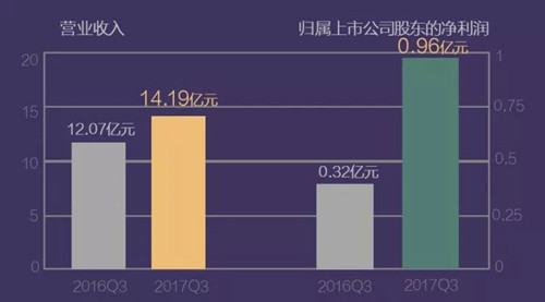 棕櫚股份2017年前三季度凈利同比增194.69%