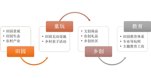 東方創美：“孺果童年”構筑新時代田園親子夢