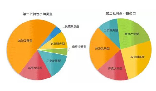 特色小鎮快速發展 文旅小鎮該如何建設？