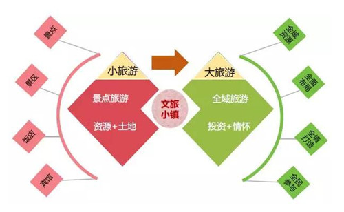 特色小鎮快速發展 文旅小鎮該如何建設？