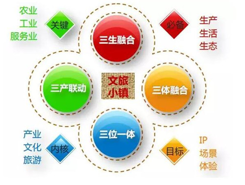 特色小鎮快速發展 文旅小鎮該如何建設？