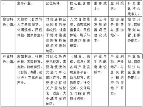 特色小鎮的靈魂是什么？地產？旅游？