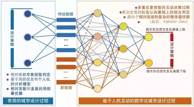 數字化城市設計的創新價值