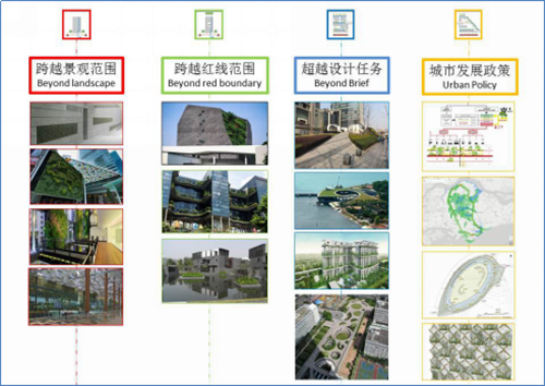 梁達民：城市規劃與建筑設計的關系
