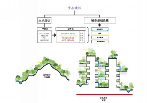 梁達民：城市規劃與建筑設計的關系