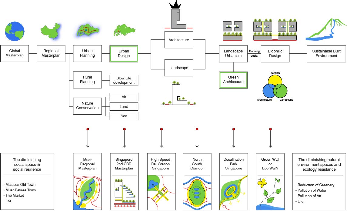 梁達民：城市規劃與建筑設計的關系