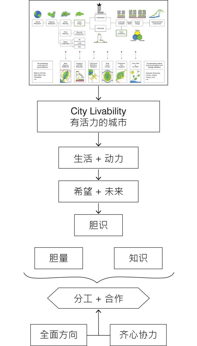 梁達民：城市規劃與建筑設計的關系
