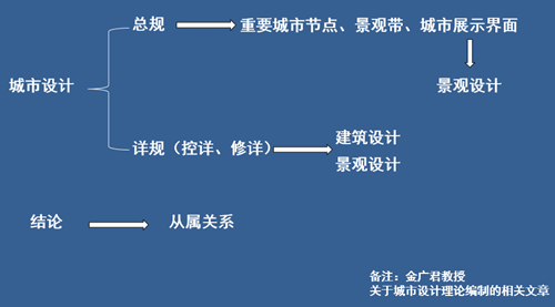 曲奪魁：景觀設計中的城市設計意識