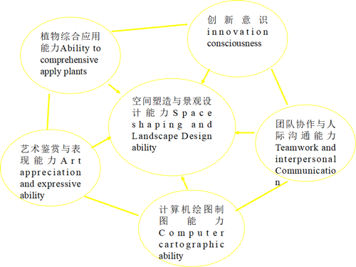 郗金標(biāo)：應(yīng)用型本科園林專業(yè)實(shí)踐教學(xué)模式探討