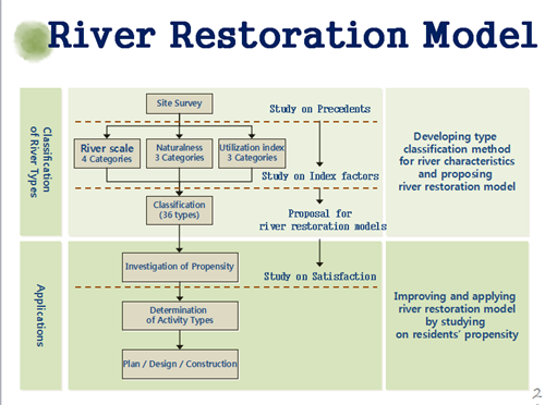 樸基淑：都市河川的生態(tài)修復