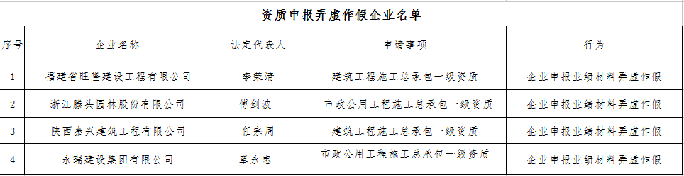 住建部通報4家建設(shè)工程企業(yè)資質(zhì)申報弄虛作假