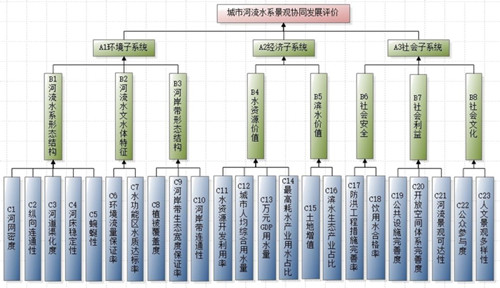 許大為:《協同機制下的城市濱水景觀規劃》