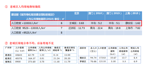 李敏:高密度城市綠地系統規劃指標研究
