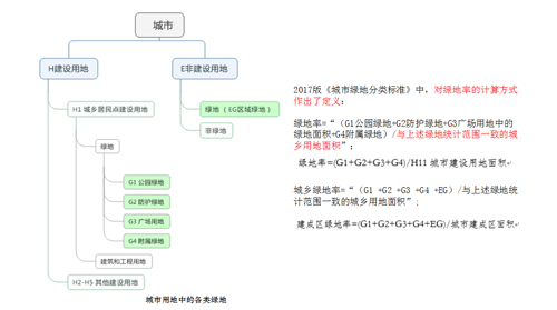 李敏:高密度城市綠地系統規劃指標研究