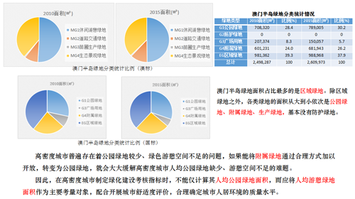 李敏:高密度城市綠地系統規劃指標研究