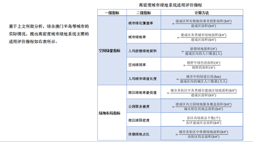 李敏:高密度城市綠地系統規劃指標研究