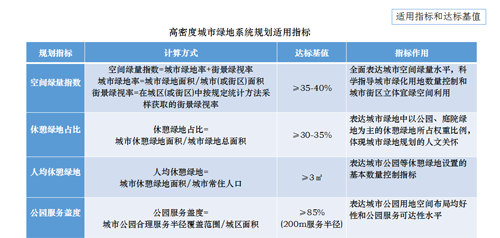 李敏:高密度城市綠地系統規劃指標研究