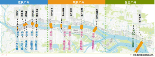 廣州景觀規劃:六十里珠江 一橋一美景