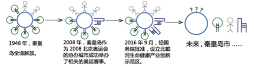 河北省第二屆(秦皇島)園博會花境創意作品——山·城·沙·海