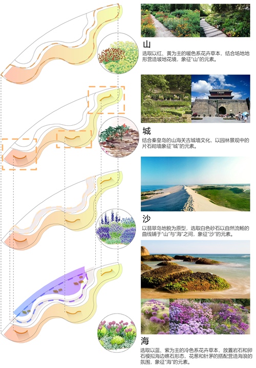 河北省第二屆(秦皇島)園博會花境創意作品——山·城·沙·海