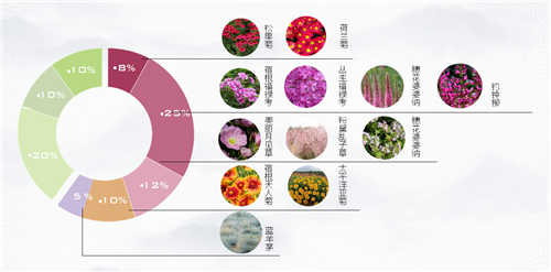 河北省第二屆園博會花境創意作品——中國夢?水墨染花溪