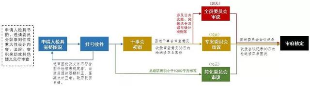 臺北市城市設(shè)計制度構(gòu)建經(jīng)驗與啟示