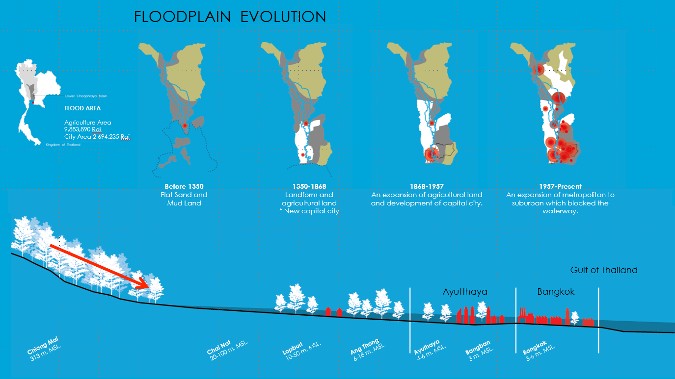Yossapon Boonsom :Hybrid Park City(混合型公園城市)
