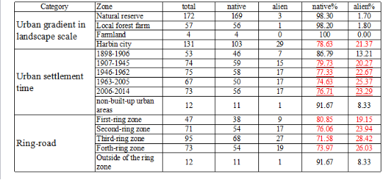 王文杰:哈爾濱城市森林研究看生態城市建設