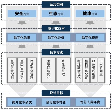 綠色城市設計的數字化轉型