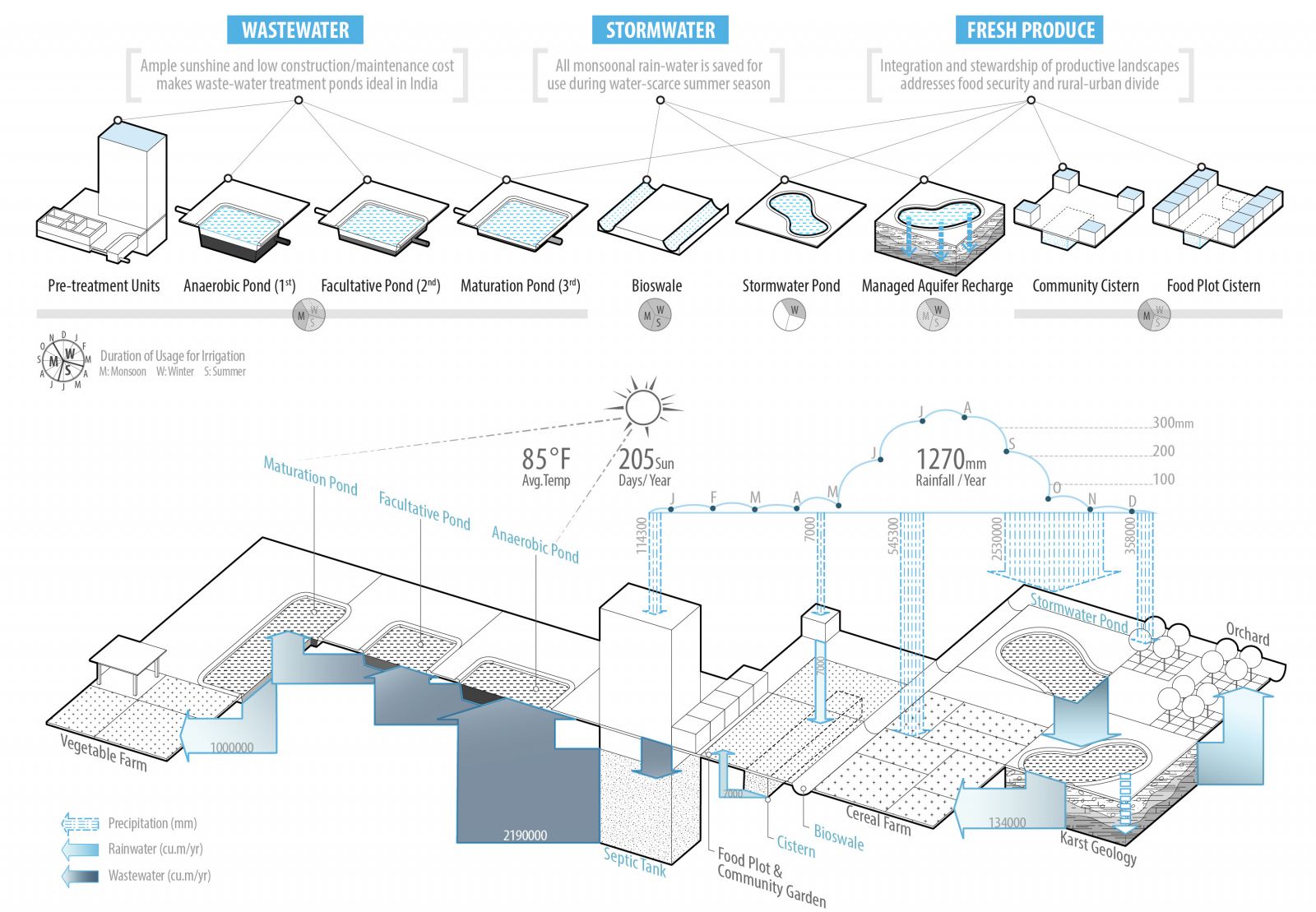 園冶杯專業獎:Sector34 Masterplan