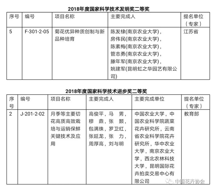 花卉界兩項成果獲2018年度國家科學技術獎