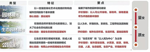 從園林城市到公園城市設計