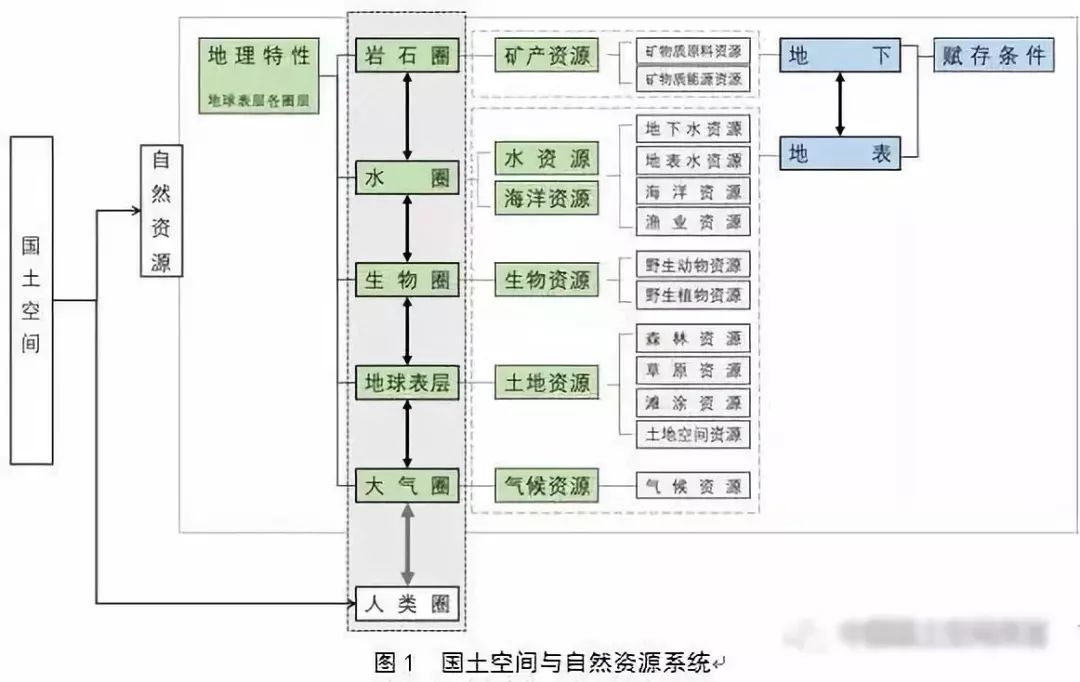 左為:對國土空間規劃構建的思考:前提、基礎、保障與支撐