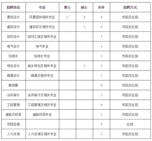 武漢園林設計院2019崗位已備好，“職”等你來選