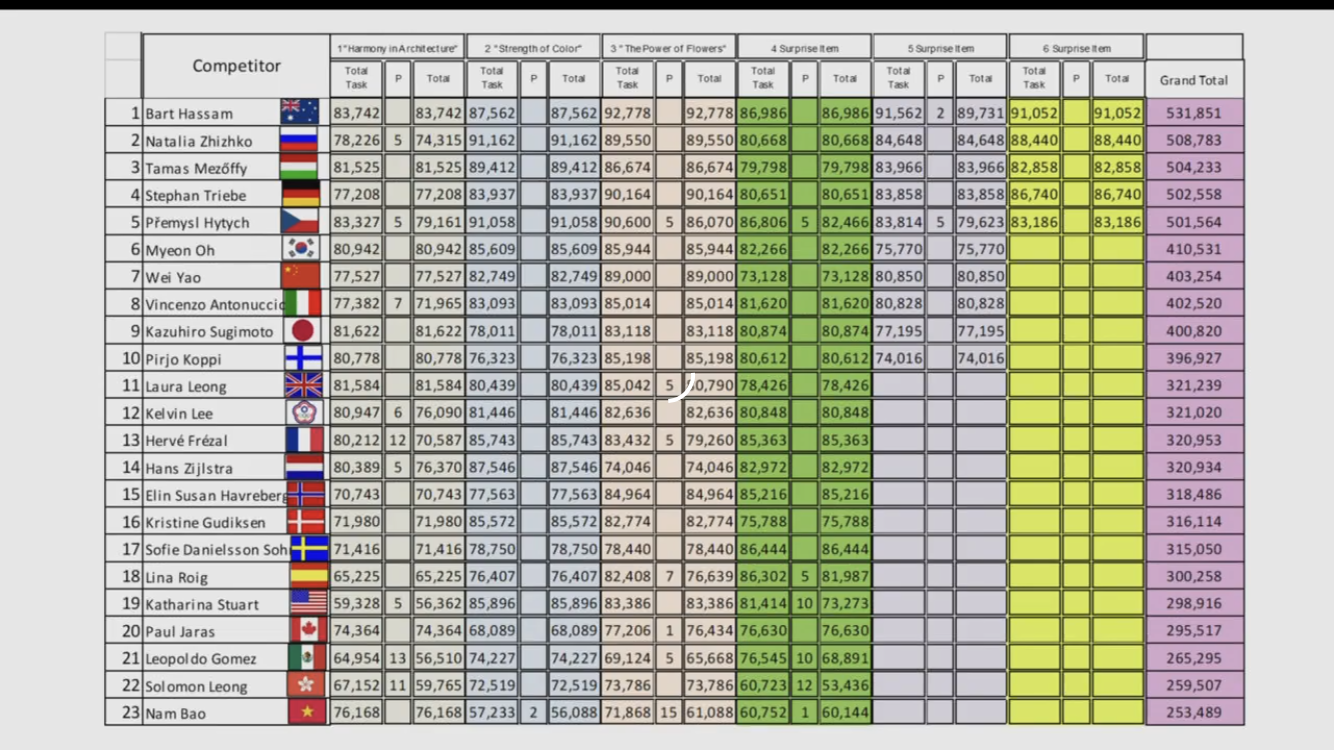2019世界杯花藝大賽圓滿結束