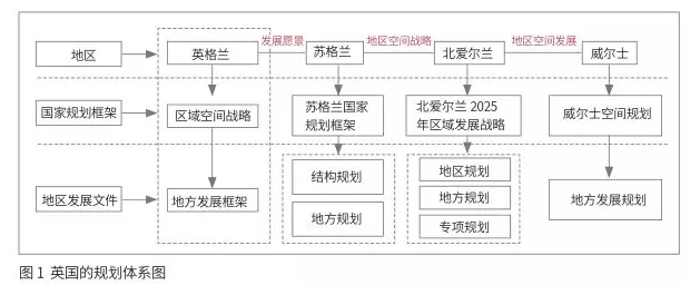 轉型與發展:城市設計國家框架體系的構建思路 ——英國的經驗教訓與中國的發展