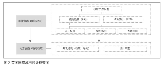 轉型與發展:城市設計國家框架體系的構建思路 ——英國的經驗教訓與中國的發展